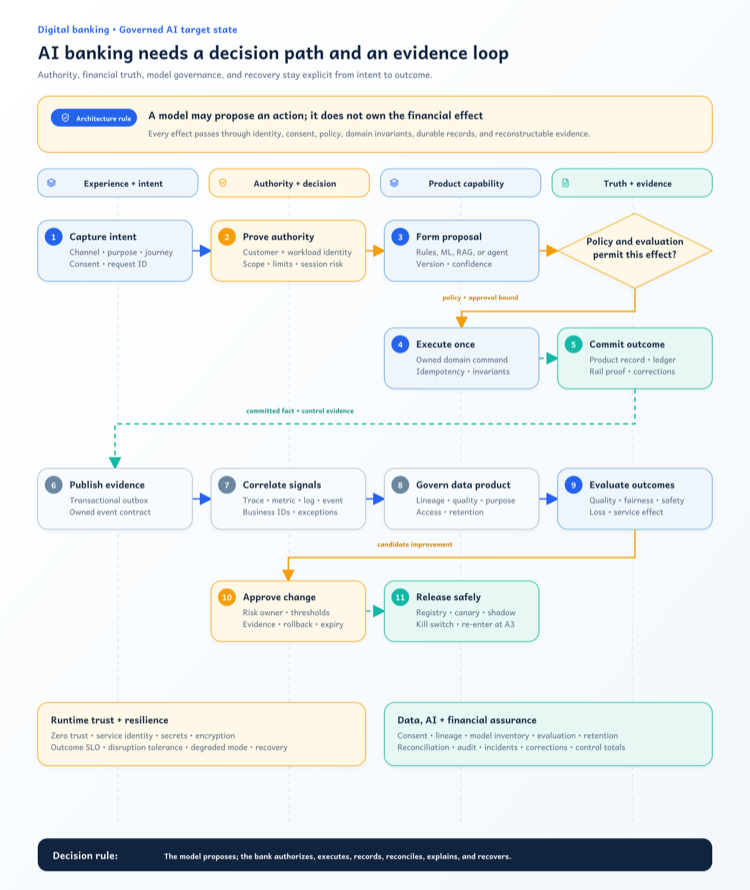The AI-Enabled Digital Bank Is Not a Layer Cake