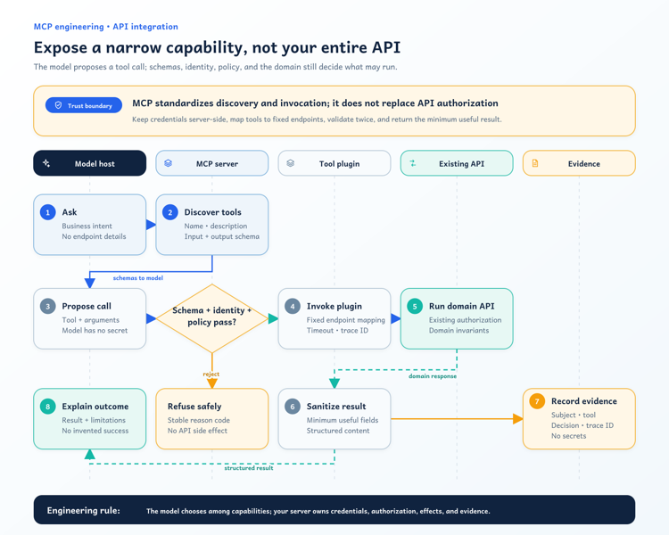 How to Build an MCP Server for Your API with Ollama and Kimi