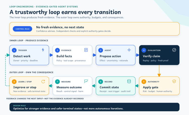 Loop Engineering for Governed Agent Systems