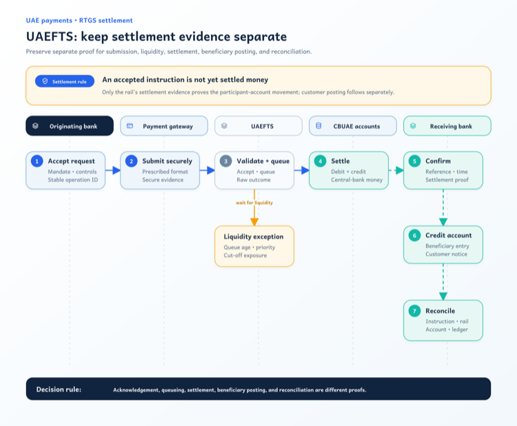 UAEFTS Explained: Engineering Real-Time Settlement