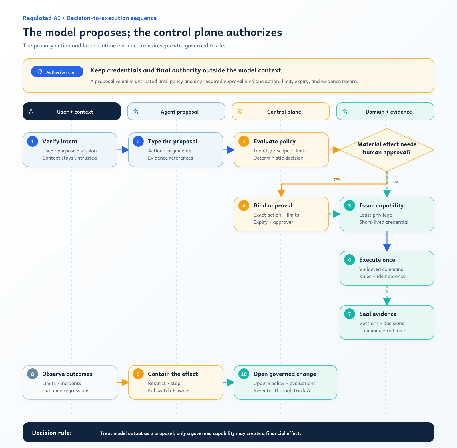 Controlled AI agent loop with untrusted context, planner, policy enforcement, human approval, bounded tools, evidence, and monitoring