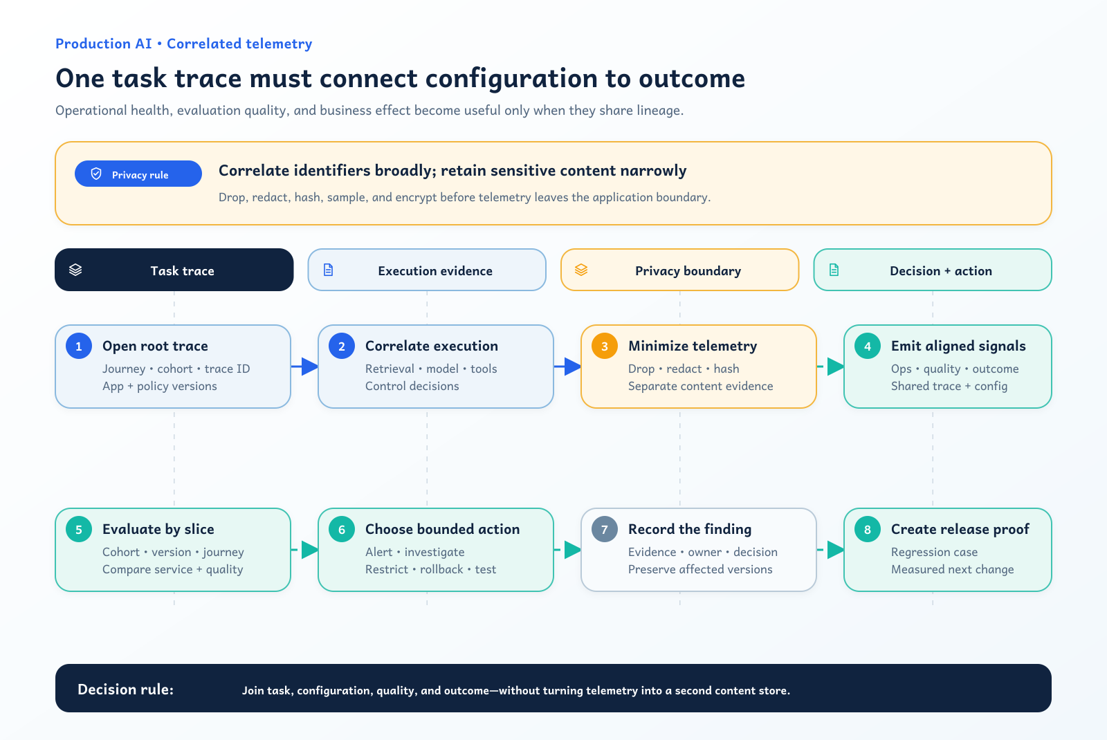 AI observability architecture correlating an application trace with model, retrieval, tool, evaluation, outcome, and privacy-controlled telemetry