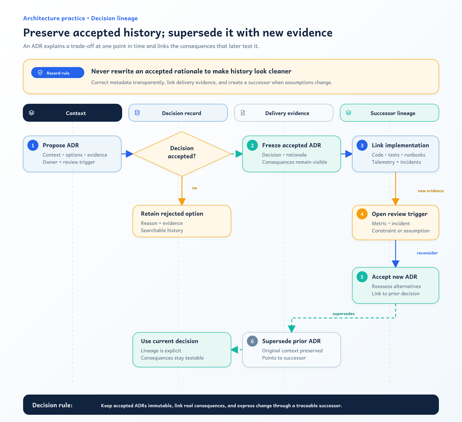 Architecture decision record lifecycle from proposal to acceptance, implementation, review trigger, and superseding record
