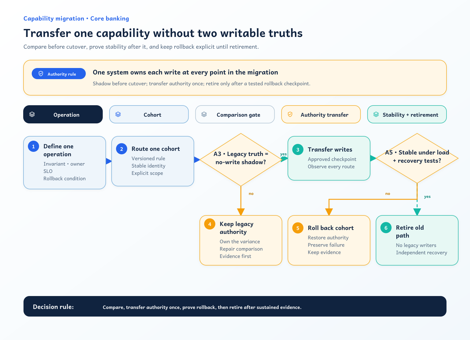 Strangler modernization architecture with channel facade, legacy core, anti-corruption layer, modern capability, migration controls, and rollback checkpoints