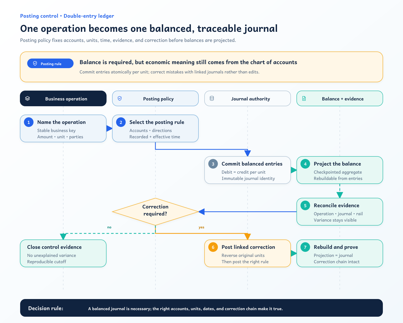 Balanced journal transaction with debit and credit entries and derived balances