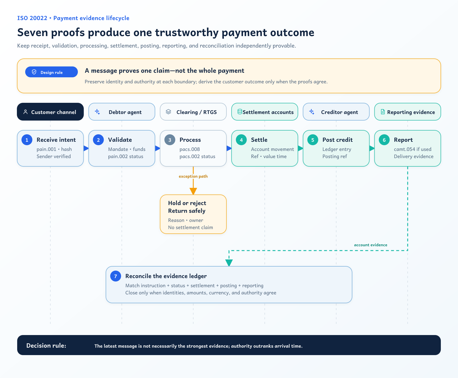 ISO 20022 payment lifecycle showing seven separate proofs from pain.001 receipt to reconciliation