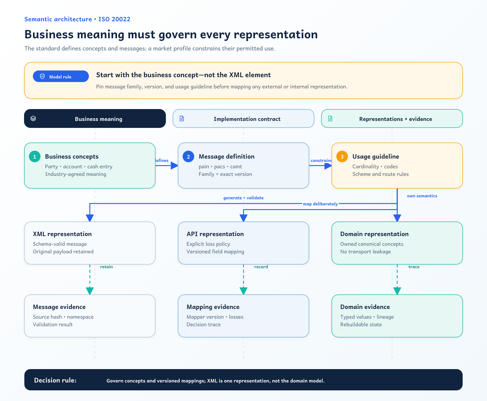 ISO 20022 business concepts mapped through versioned usage guidelines to multiple syntaxes