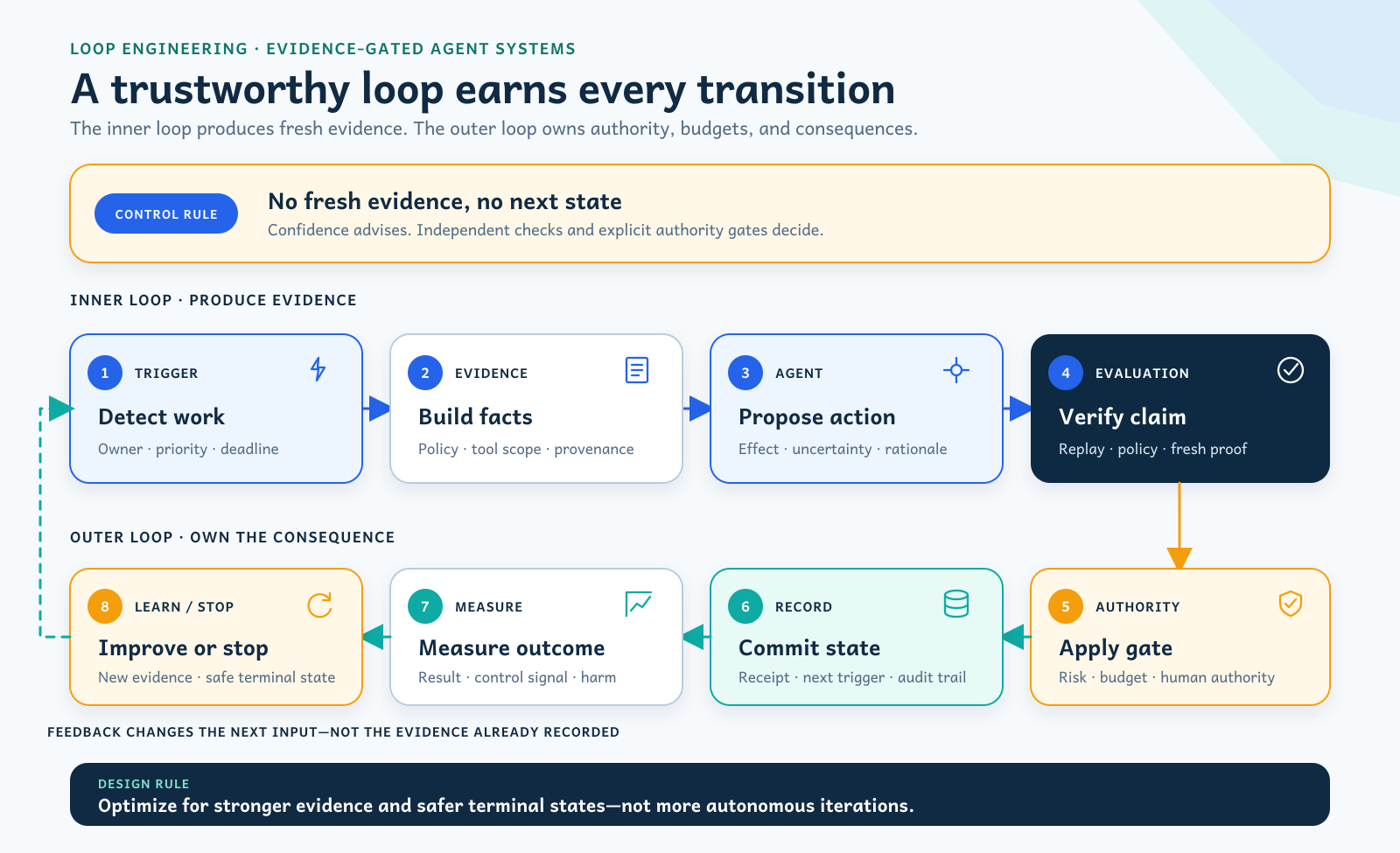 A governed loop engineering lifecycle in which a signal becomes an evidence bundle, a proposed action, independent verification, an authority gate, committed state, and versioned learning, with a safe stop path