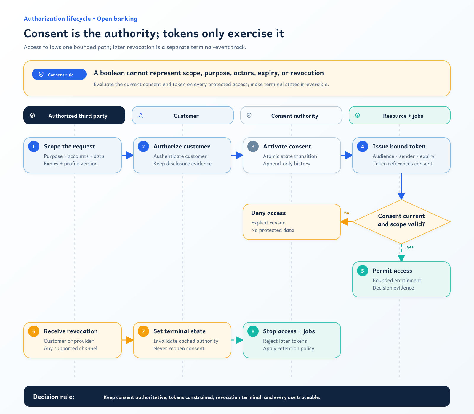 Open banking consent state machine linked to OAuth tokens and resource access