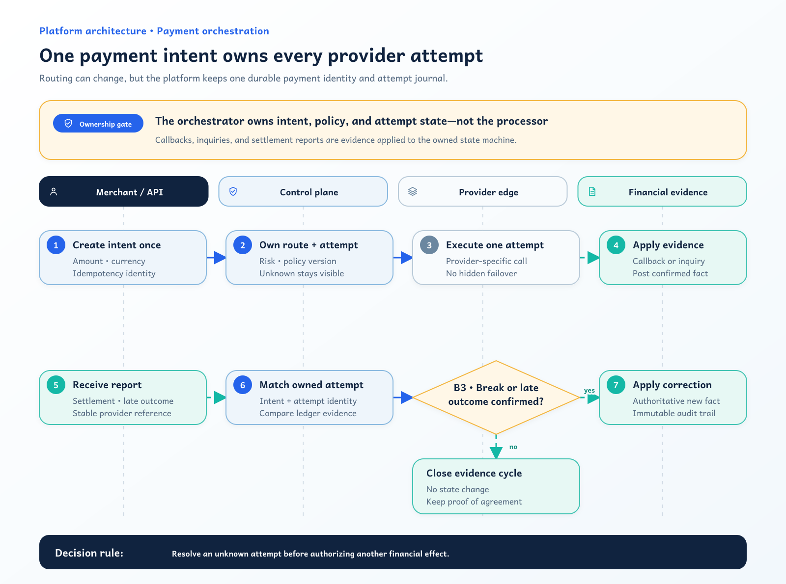 Payment orchestration control plane, processor attempts, callbacks, and reconciliation