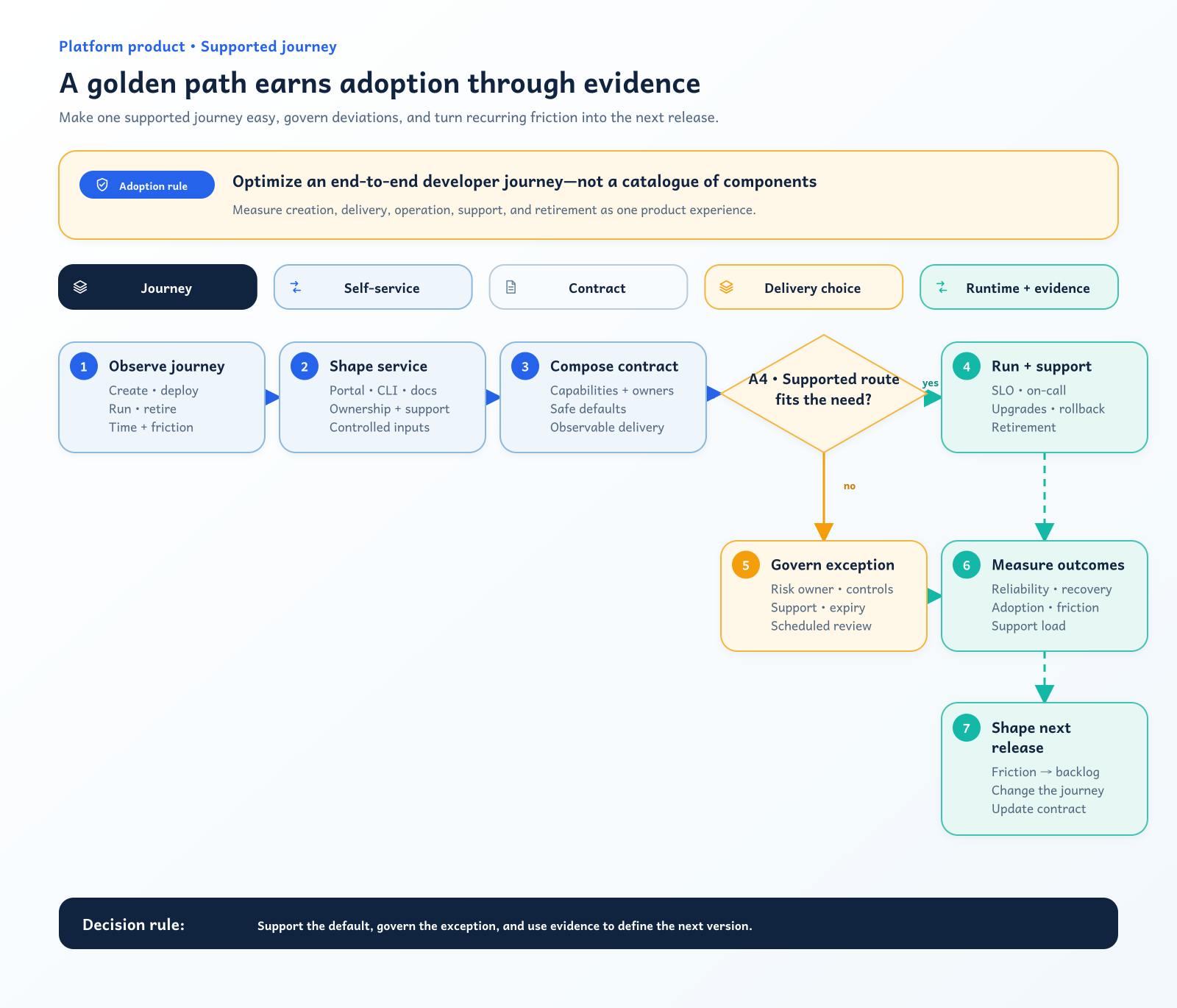 Platform golden path showing developer journeys through self-service templates, reusable capabilities, delivery guardrails, runtime operations, feedback, and an exception route