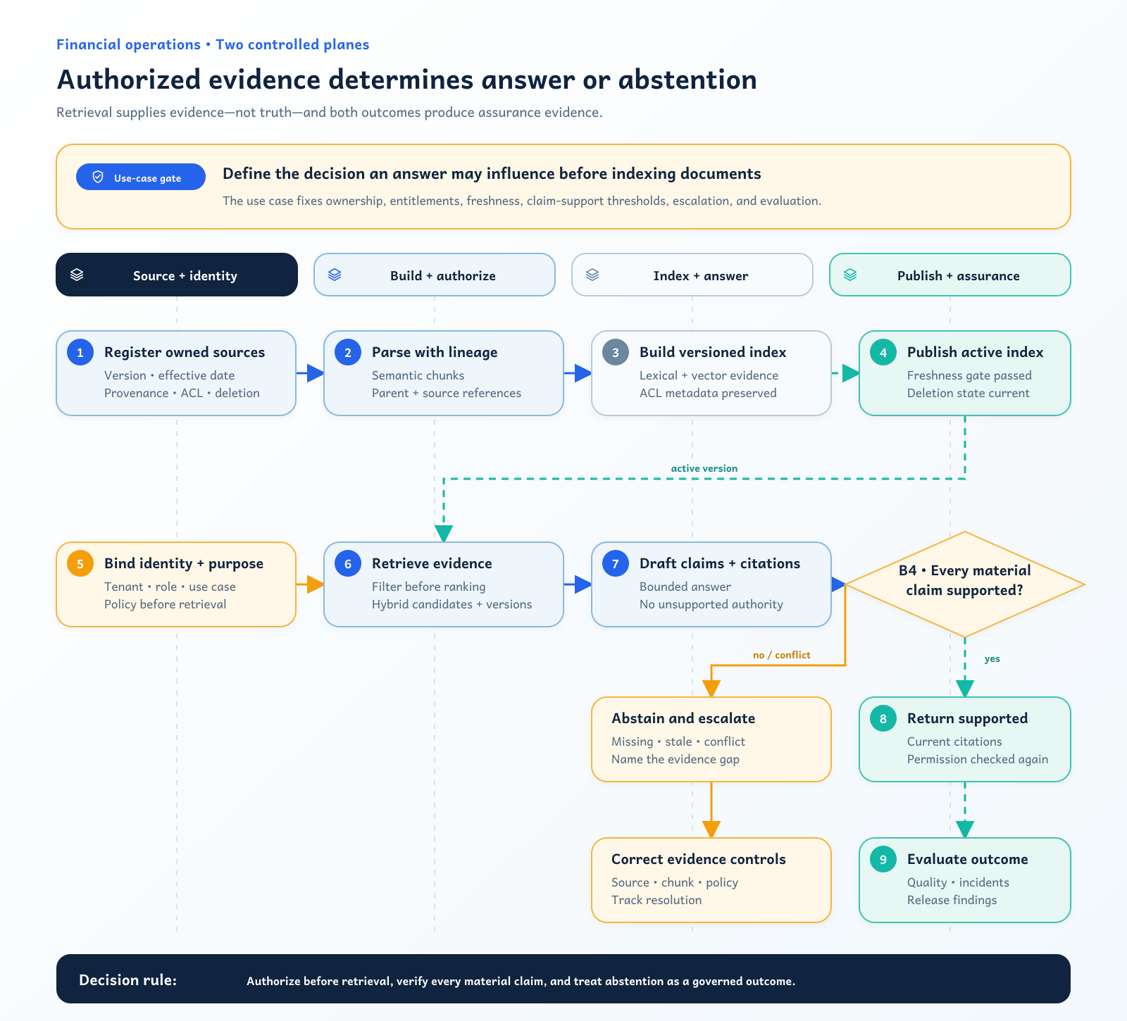 RAG architecture with governed ingestion, entitlement-aware retrieval, generation, citation verification, abstention, and evaluation feedback