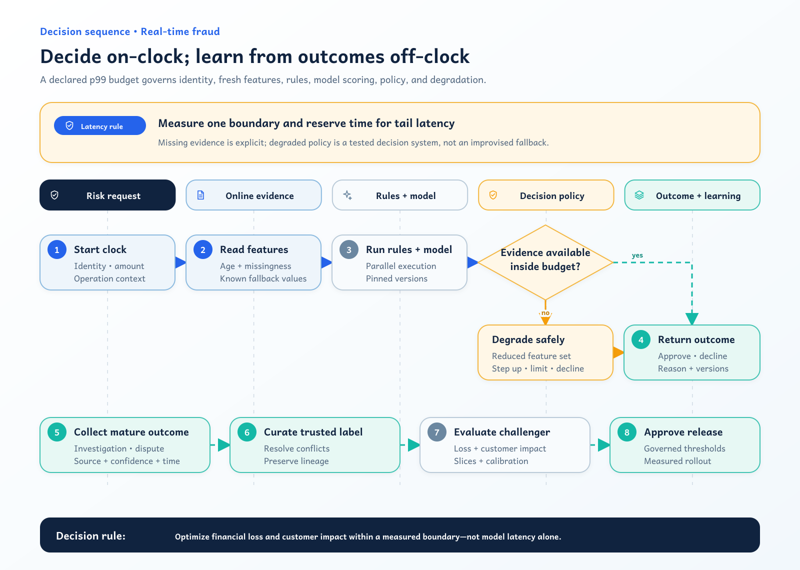 Parallel fraud rules and model scoring within a latency budget and asynchronous feedback loop