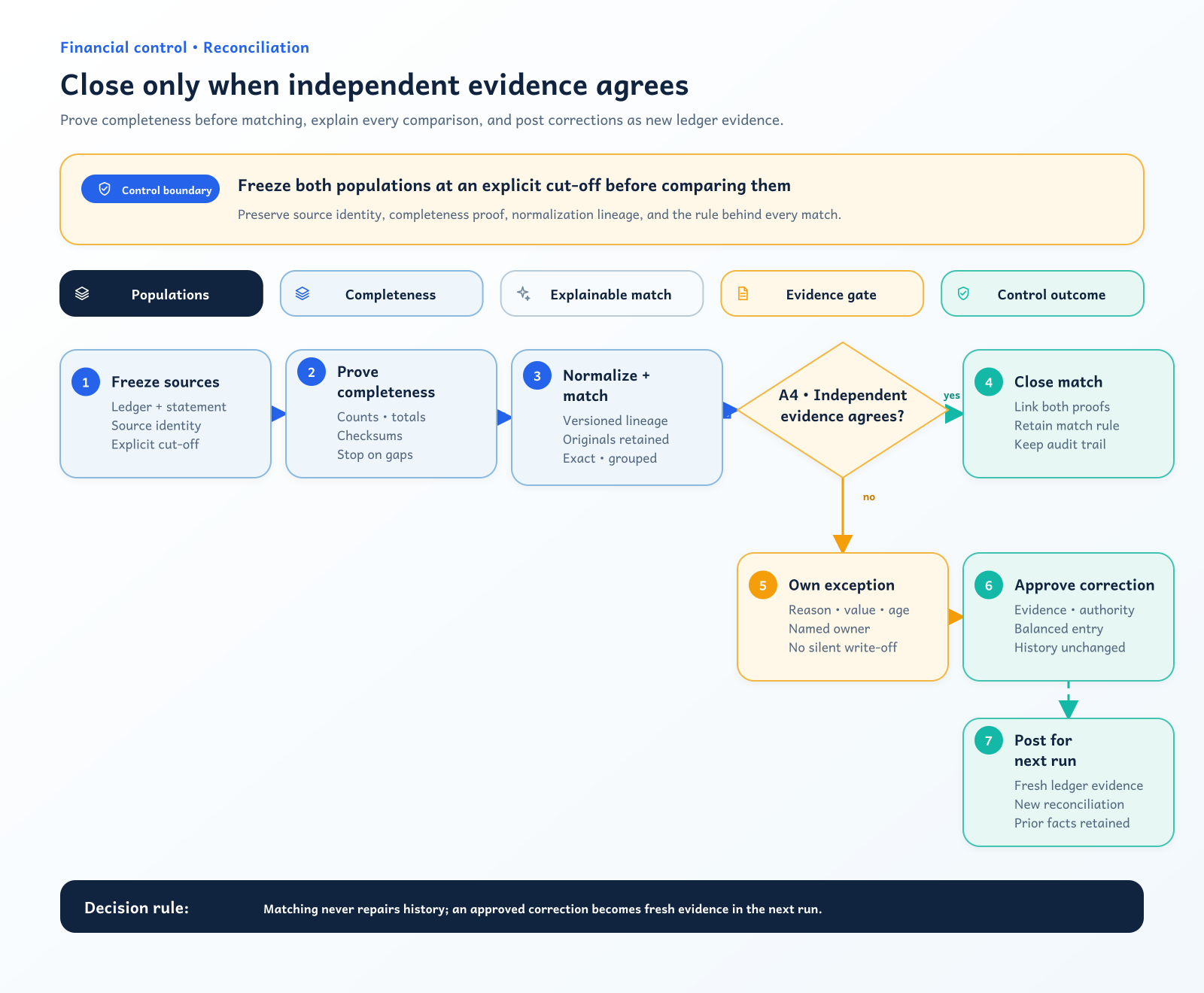 Reconciliation control loop from independent sources through normalization, matching, exceptions, and controlled adjustment