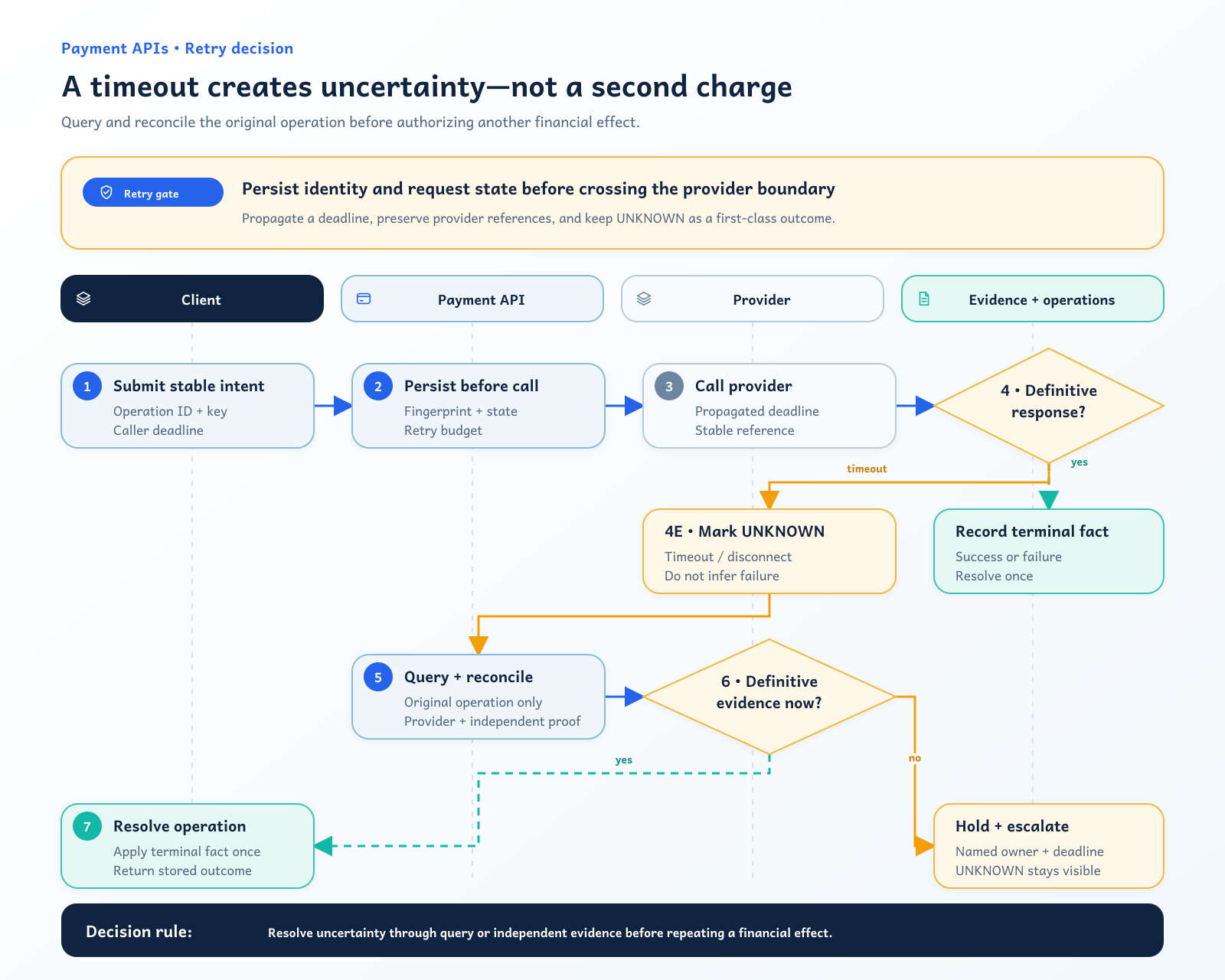 Payment API decision flow for safe retry, status query, circuit breaking, callbacks, and reconciliation