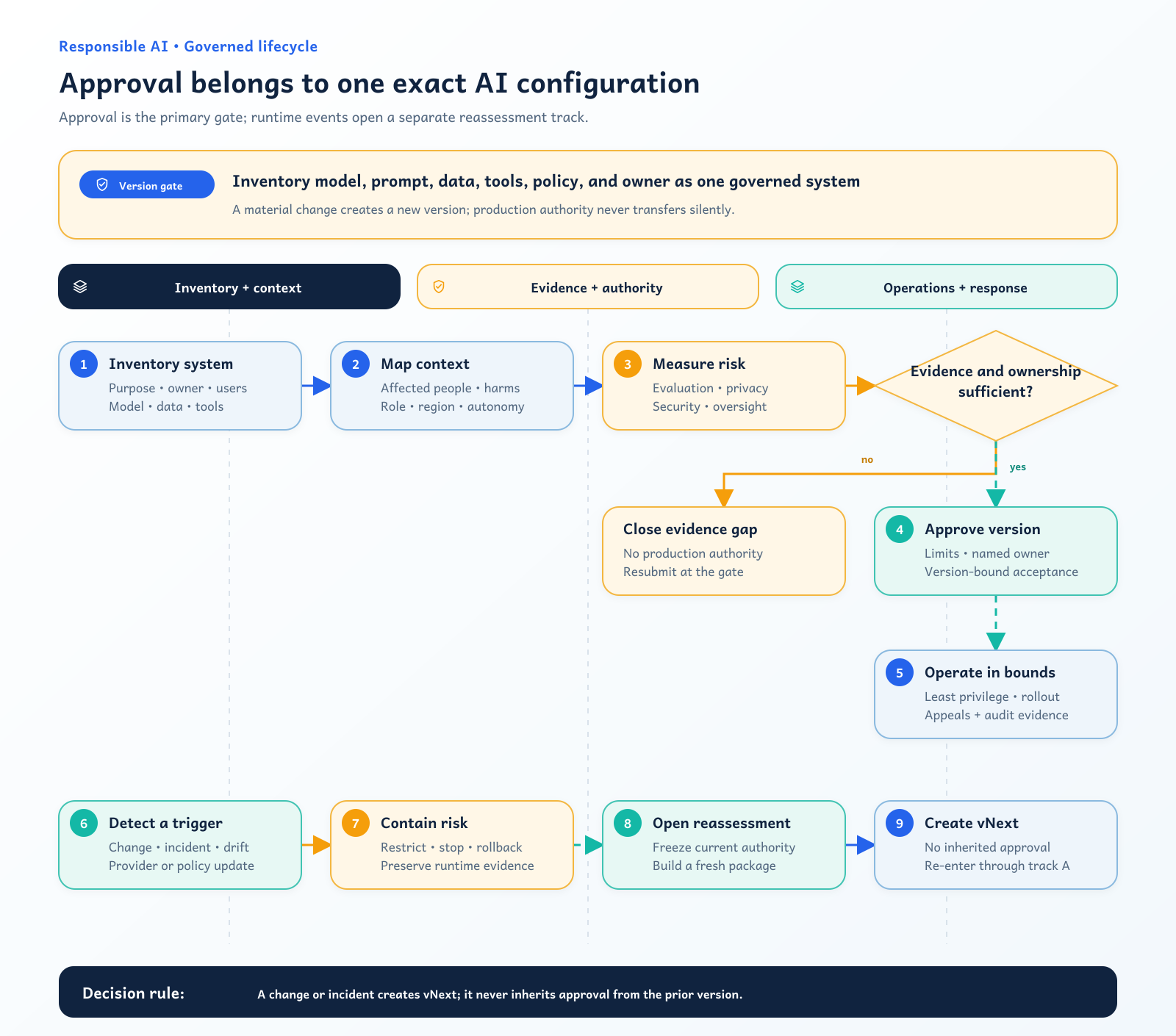 Responsible AI governance lifecycle connecting inventory, context mapping, measurement, approval, operation, monitoring, and incident response