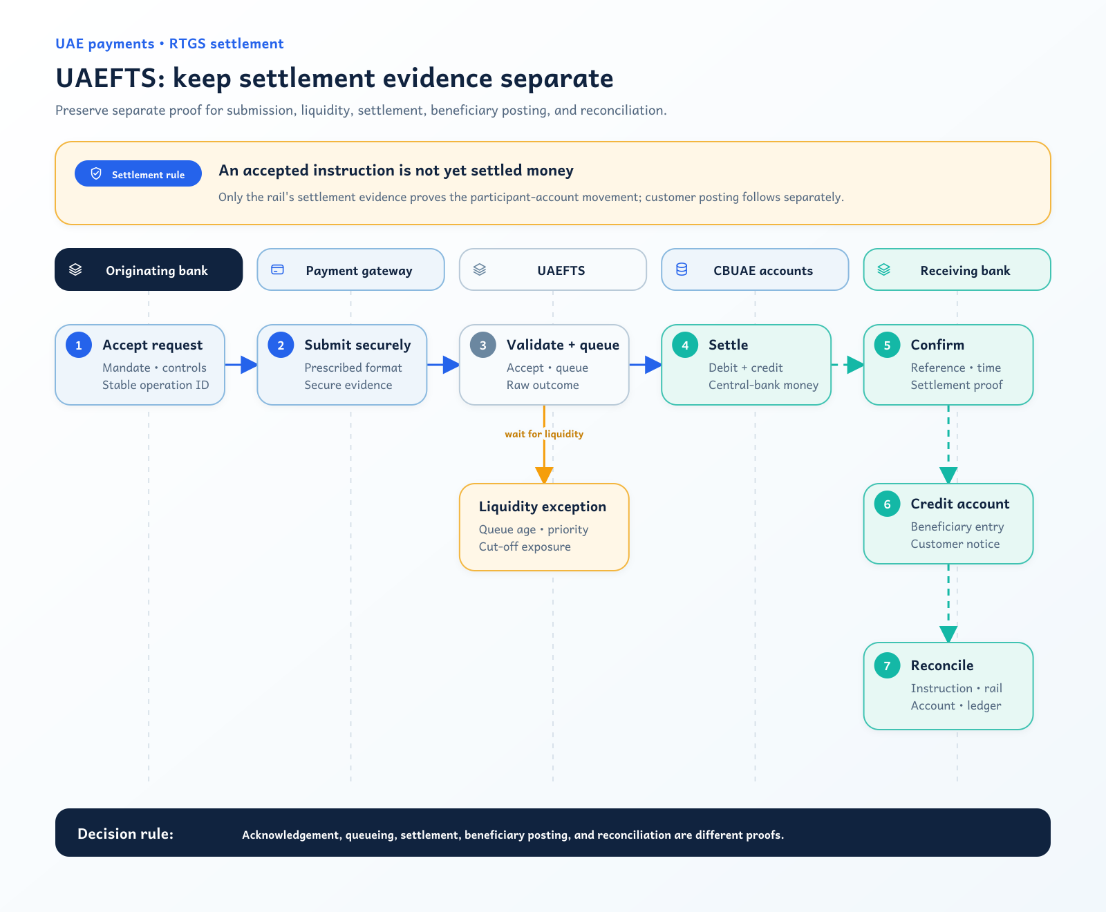 UAEFTS sequence showing participant validation, SFTP or TEP submission, queueing, individual settlement across CBUAE accounts, confirmation, beneficiary posting, and reconciliation