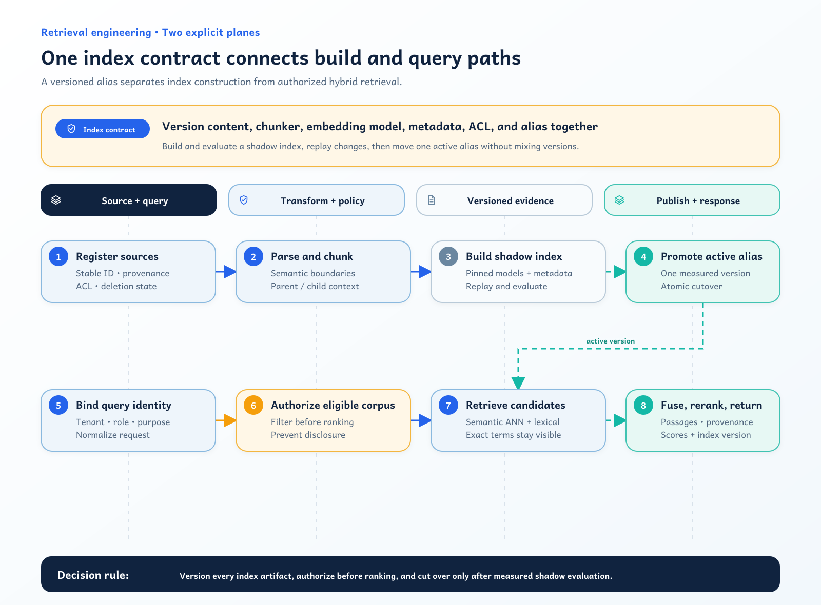 Vector search architecture with separate indexing and query planes converging through filtered hybrid retrieval and reranking