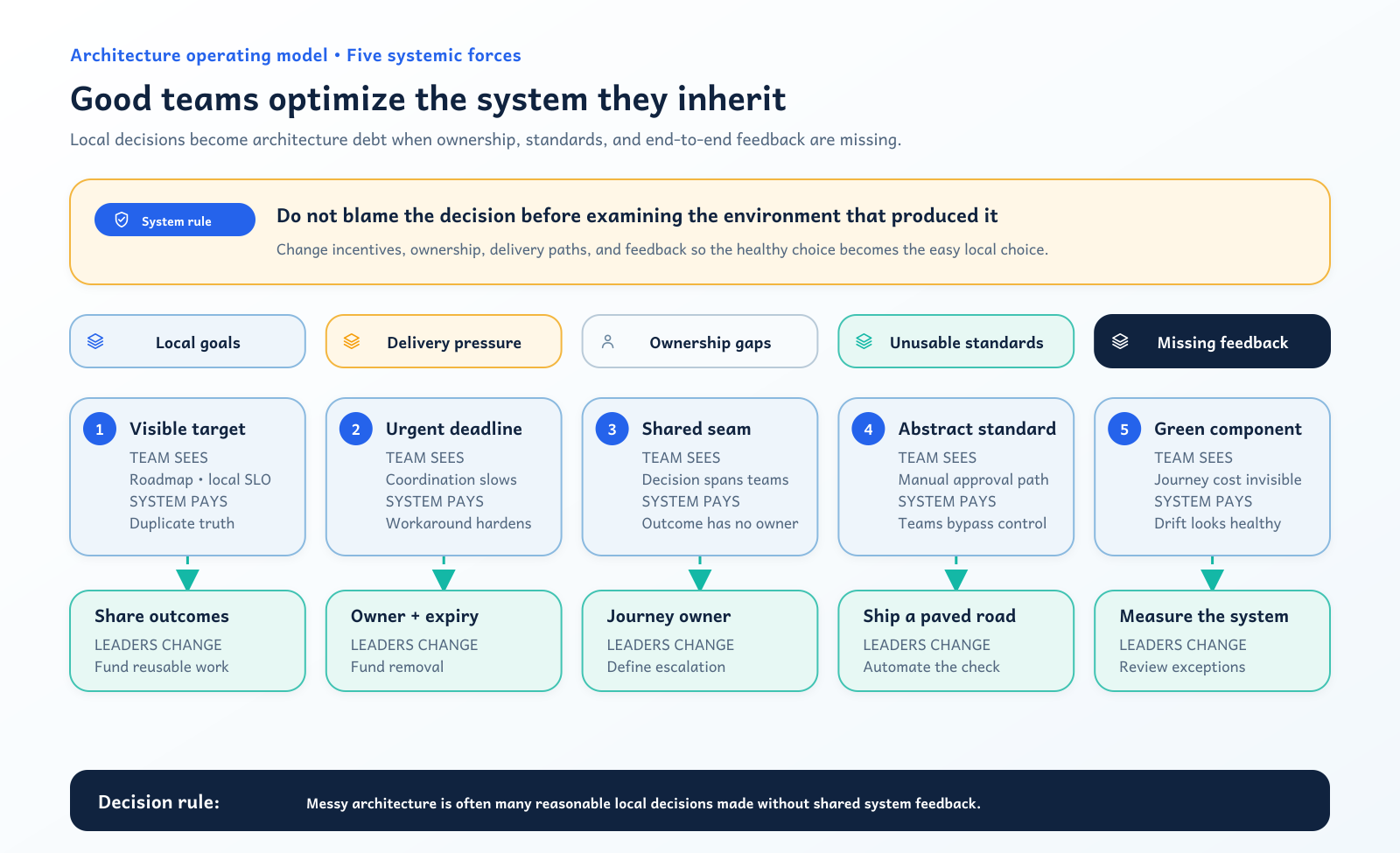 Five environmental forces that cause good teams to produce messy architecture: local goals, delivery pressure, ownership gaps, unusable standards, and missing system feedback